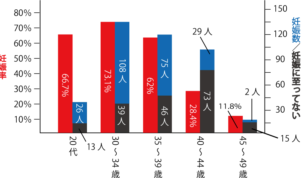 着床率、体質改善、妊娠率