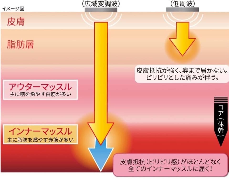 ラブコア、広域変調波